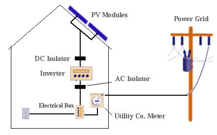 photovoltaic systems